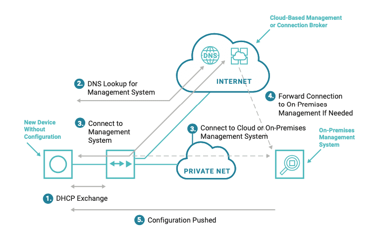 How Zero Touch Provisioning (ZTP) Works